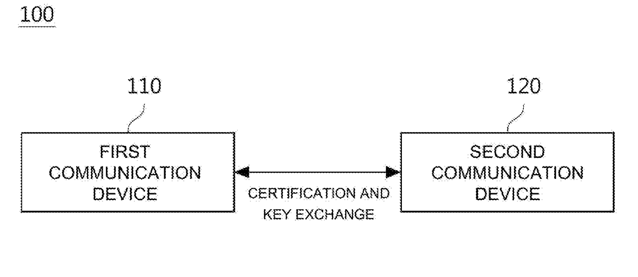 Apparatus and method for exchanging encryption key