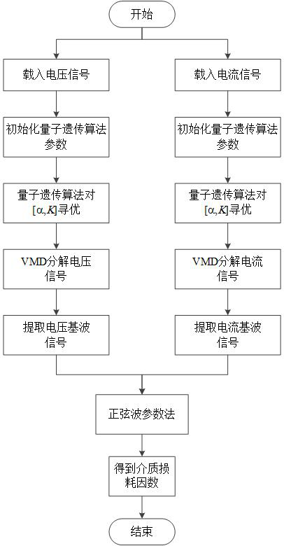 Cable insulation condition monitoring method and system based on QGA-VMD