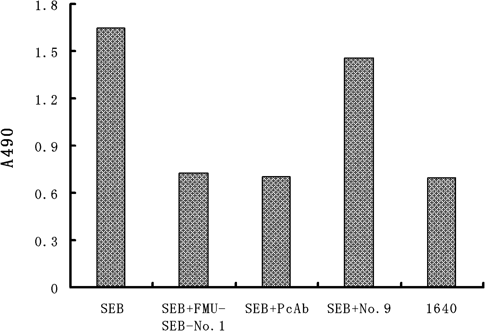 Light chain and heavy chain variable regions of anti-SEB (Staphylococcal Enterotoxin B) monoclonal antibody FMU-SEB-No.1 with high neutralizing activity