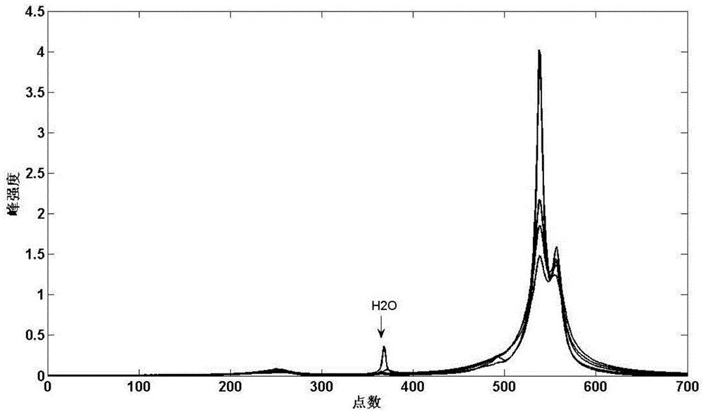 Method for measuring water contents of organic matters by virtue of nuclear magnetic resonance instrument