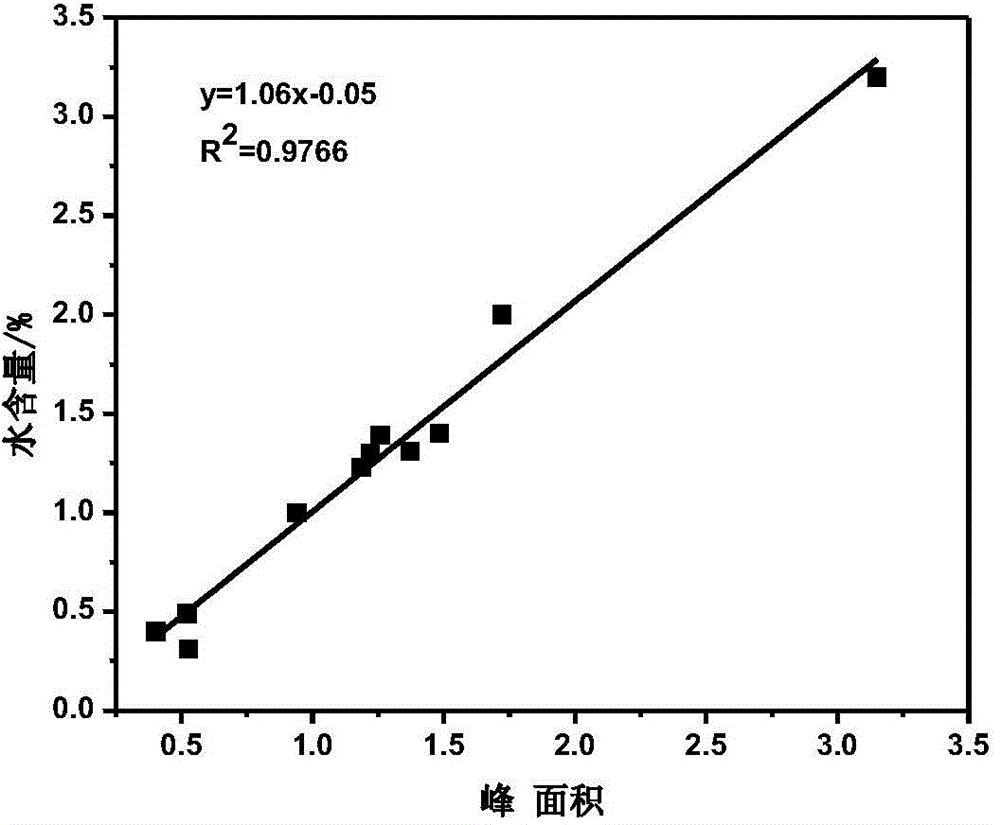 Method for measuring water contents of organic matters by virtue of nuclear magnetic resonance instrument