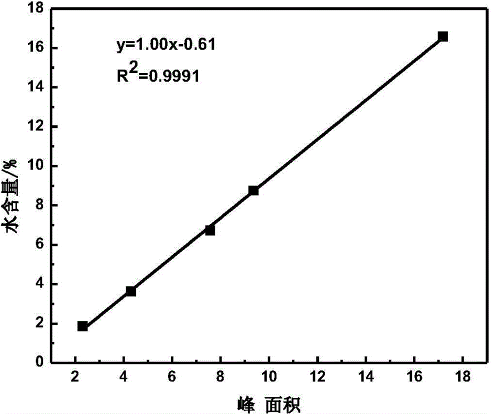 Method for measuring water contents of organic matters by virtue of nuclear magnetic resonance instrument