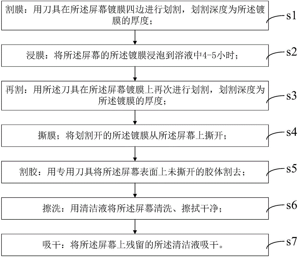 Method for removing film coated on screen