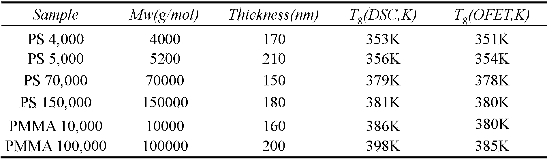 Method for determining glass-transition temperature of polymer film