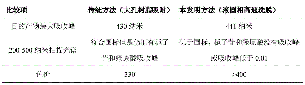Industrial gardenia yellow pigment purification device and method for extracting gardenia yellow pigment