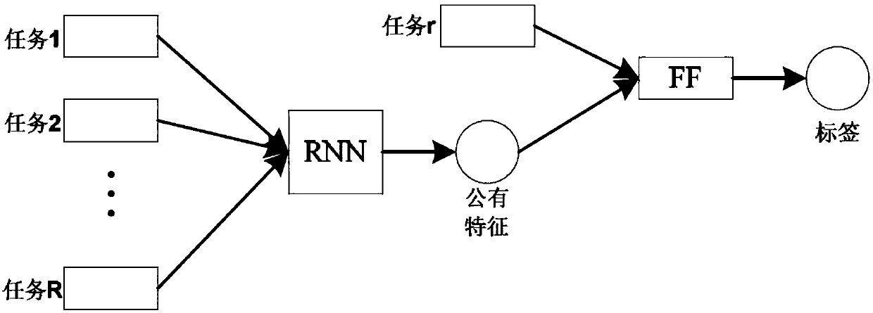 RNN-based multi-task learning method