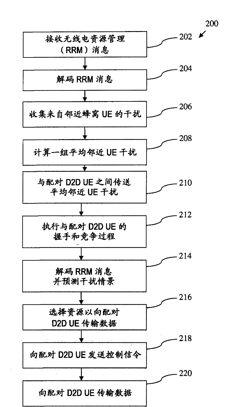 Apparatus and method for interference avoidance in mixed device-to-device and cellular environment