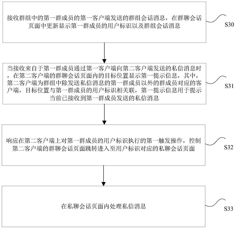 Message processing method and device, nonvolatile storage medium and electronic device