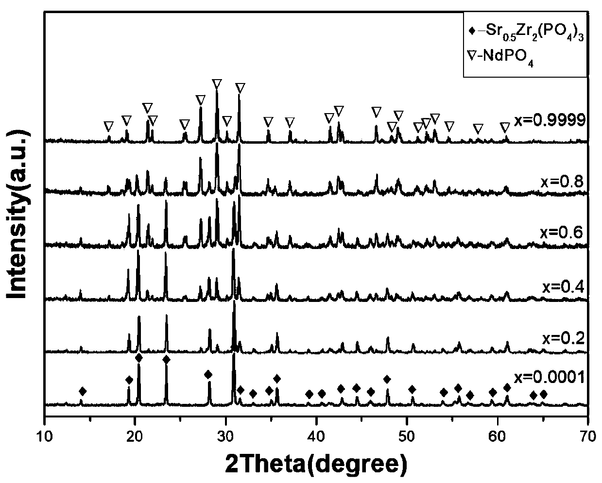 Preparation method of novel phosphate composite ceramic solidified body material