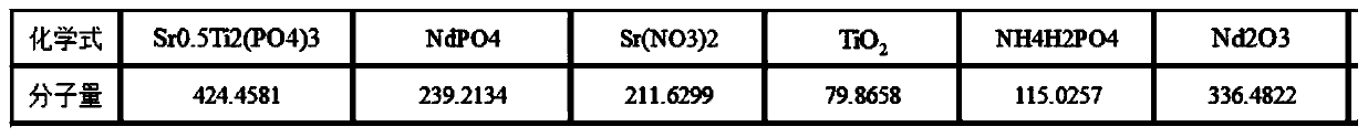 Preparation method of novel phosphate composite ceramic solidified body material