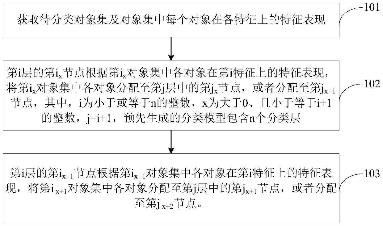 Classification model, method and device, electronic equipment and storage medium