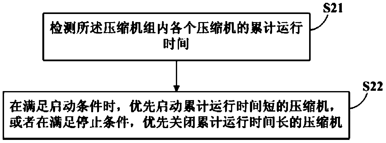 Control method of compressor unit