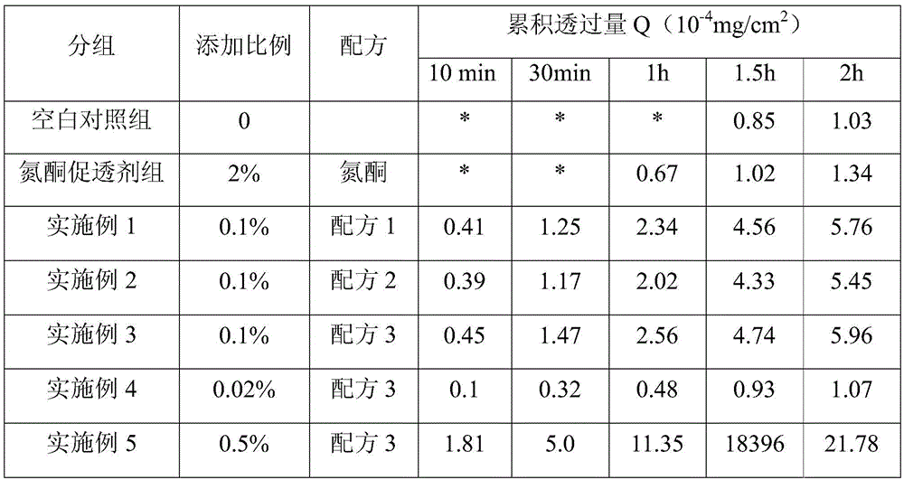 Penetration enhancer for cosmetics