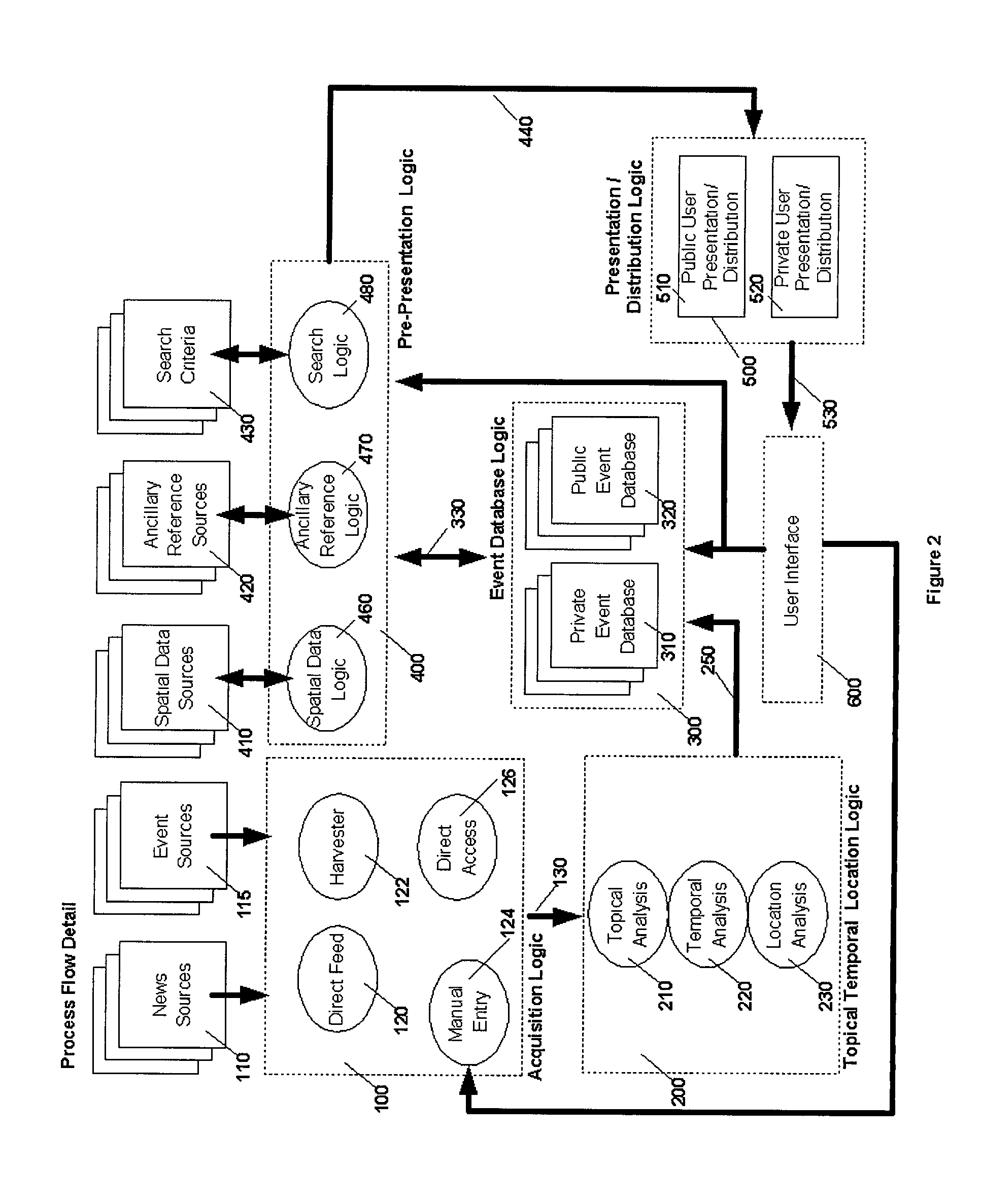 Method of organizing information into topical, temporal, and location associations for organizing, selecting, and distributing information