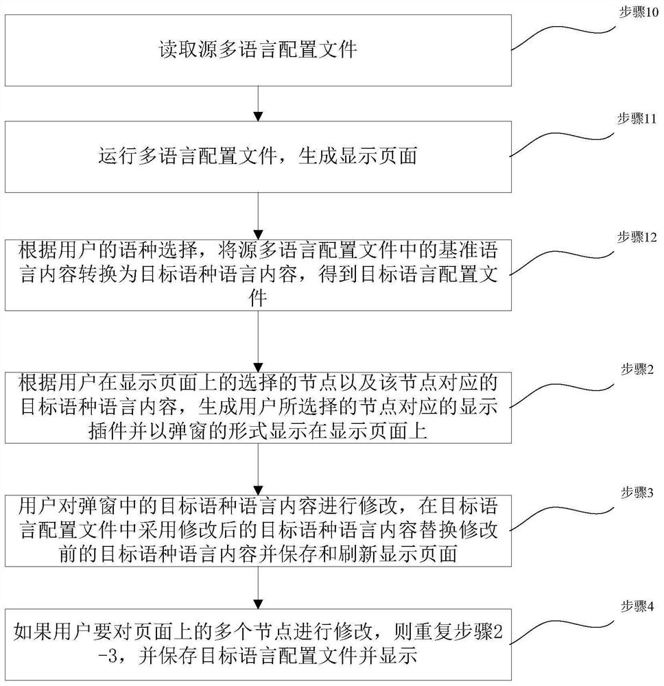 Multi-language page conversion method and unit for front-end internationalized multi-language file based on i18n technology