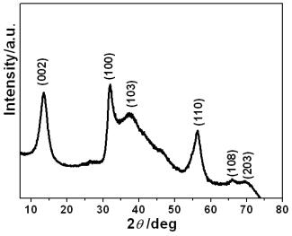 A kind of molybdenum diselenide/nitrogen-doped carbon composite nanomaterial and its preparation method and application