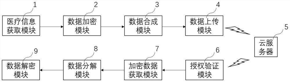 Local-based medical information encryption and decryption method