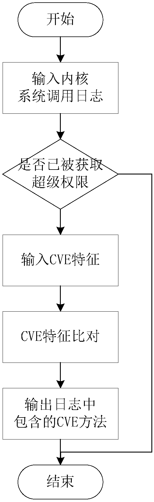 A kernel-based method and system for detecting super privilege acquisition behavior of an application program