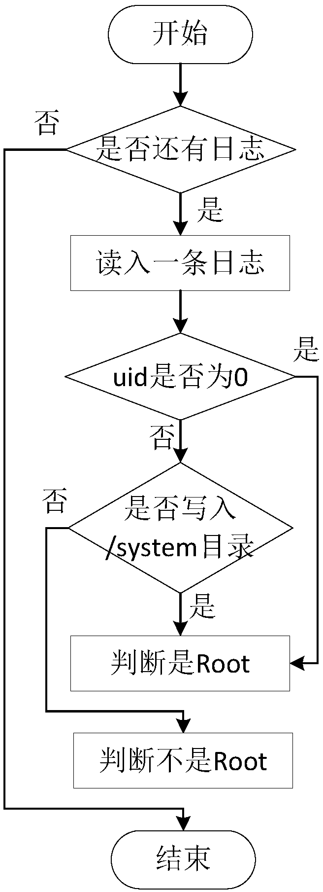 A kernel-based method and system for detecting super privilege acquisition behavior of an application program