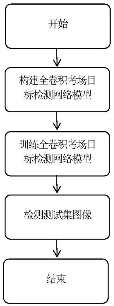 Full convolution examination room target detection method based on cascade attention and point supervision mechanism