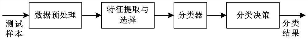 Moving target identification method of self-adaptive dynamic clustering least square support vector machine