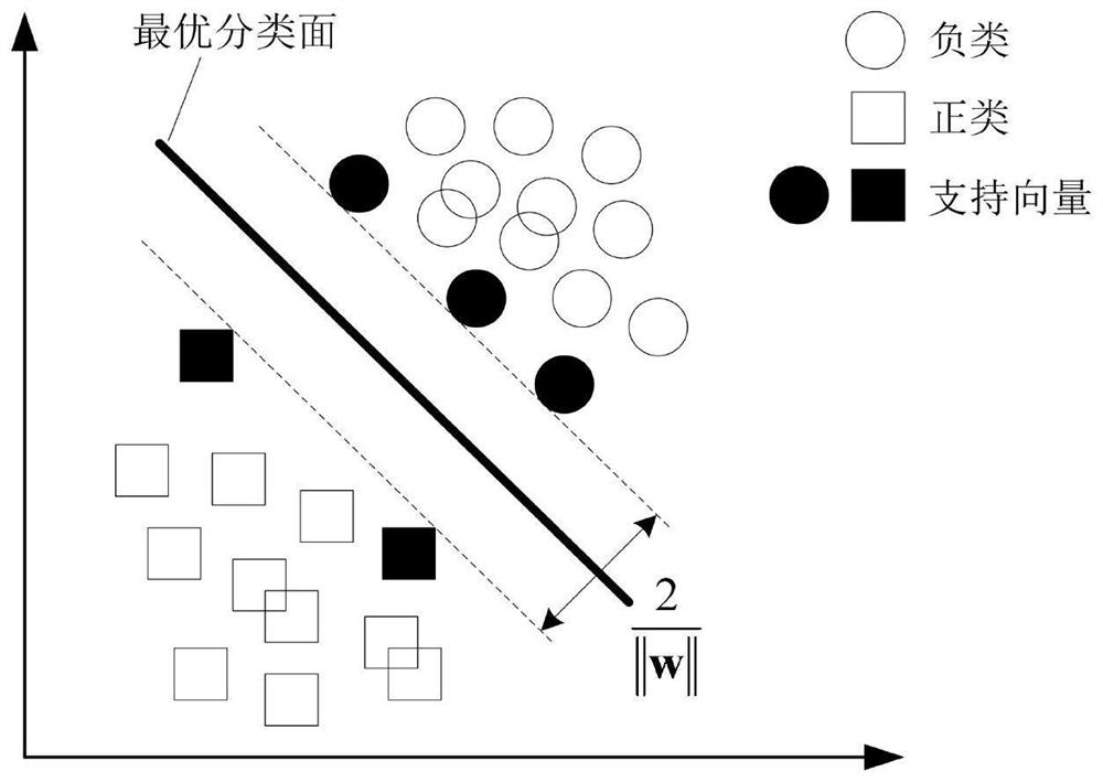 Moving target identification method of self-adaptive dynamic clustering least square support vector machine