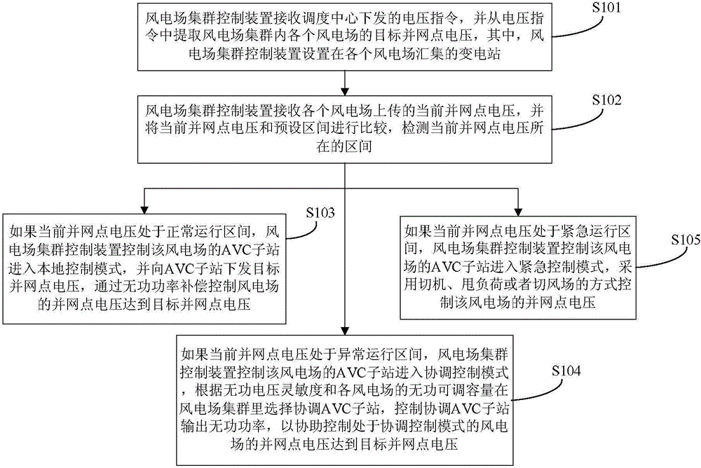 Reactive power control method and reactive power control system for wind farm clusters