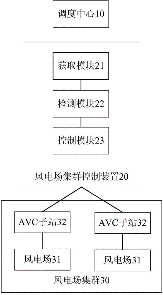 Reactive power control method and reactive power control system for wind farm clusters