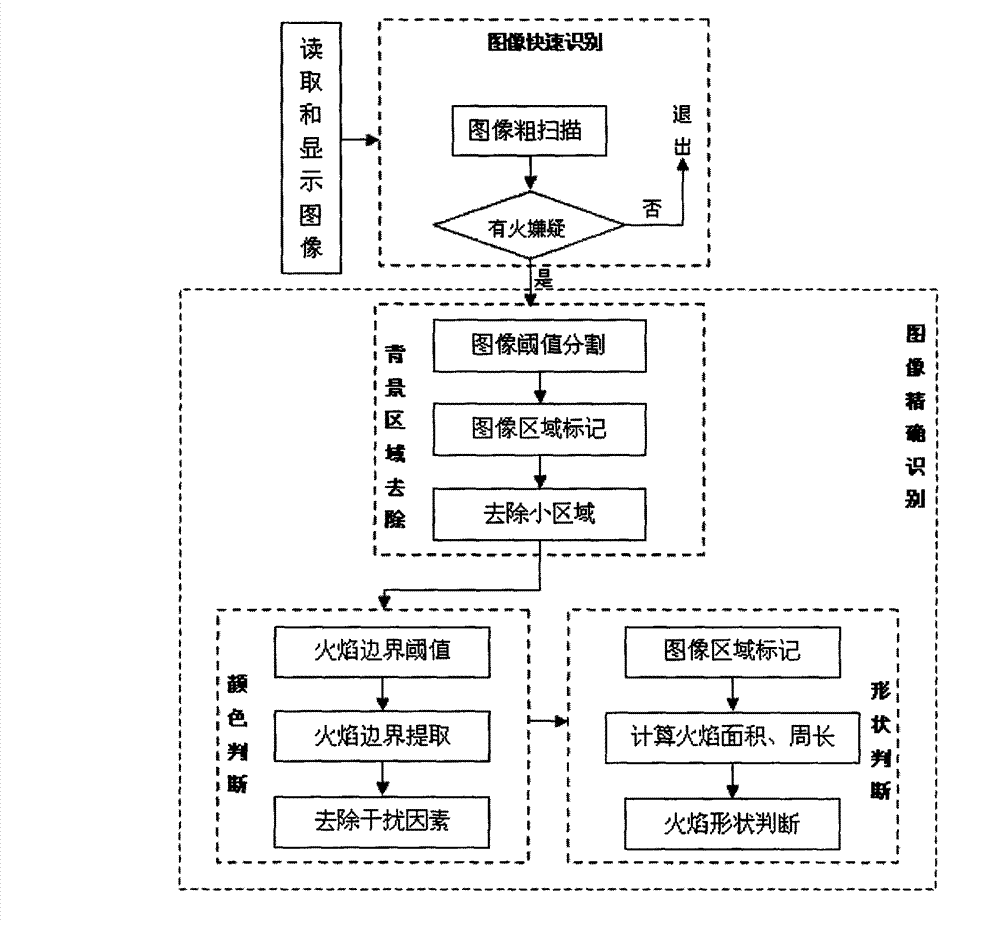 Visible light-thermal infrared based multispectral multi-scale forest fire monitoring method