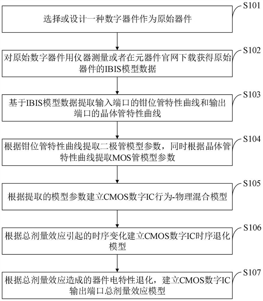 Complementary metal oxide semiconductor (CMOS) digital integrated circuit total dose effect modeling method and system