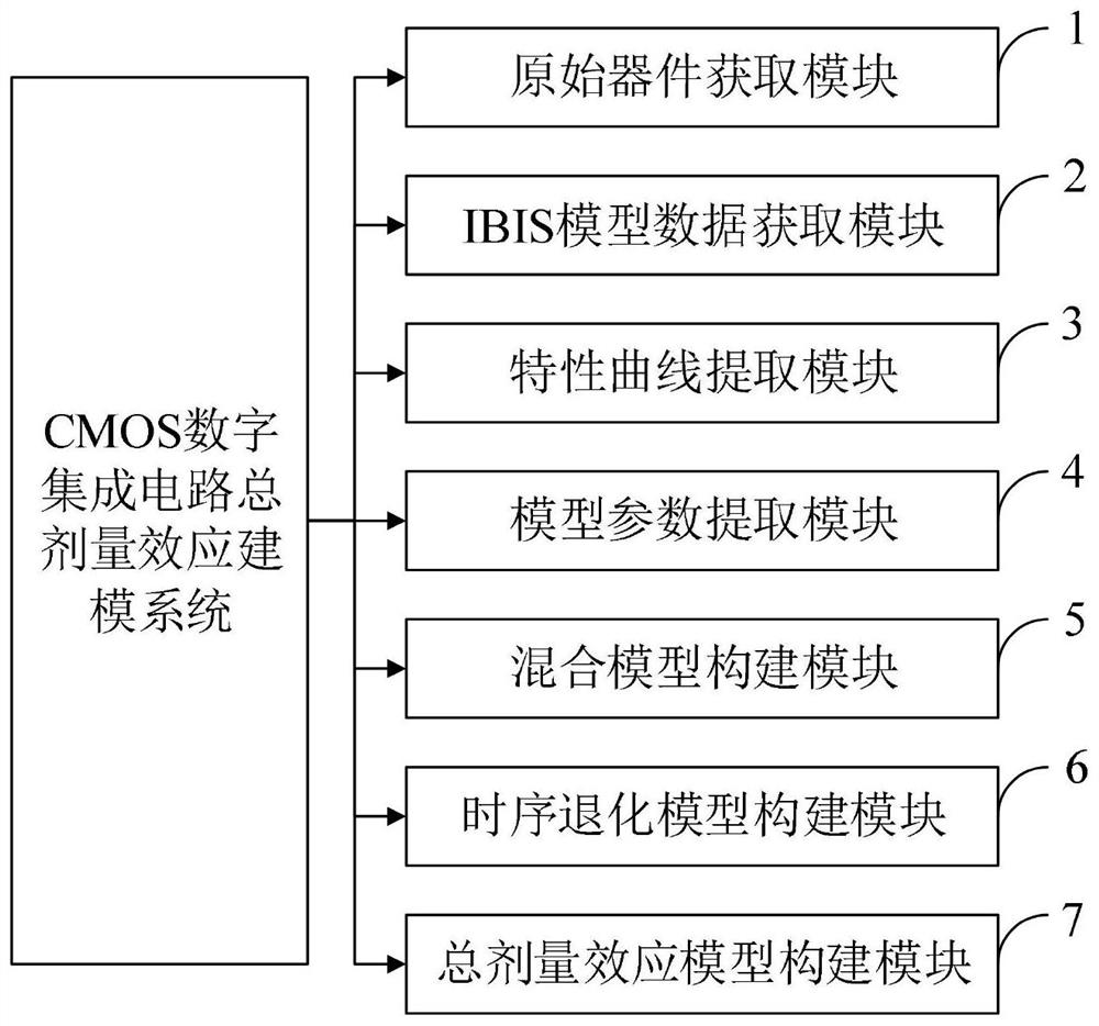 Complementary metal oxide semiconductor (CMOS) digital integrated circuit total dose effect modeling method and system