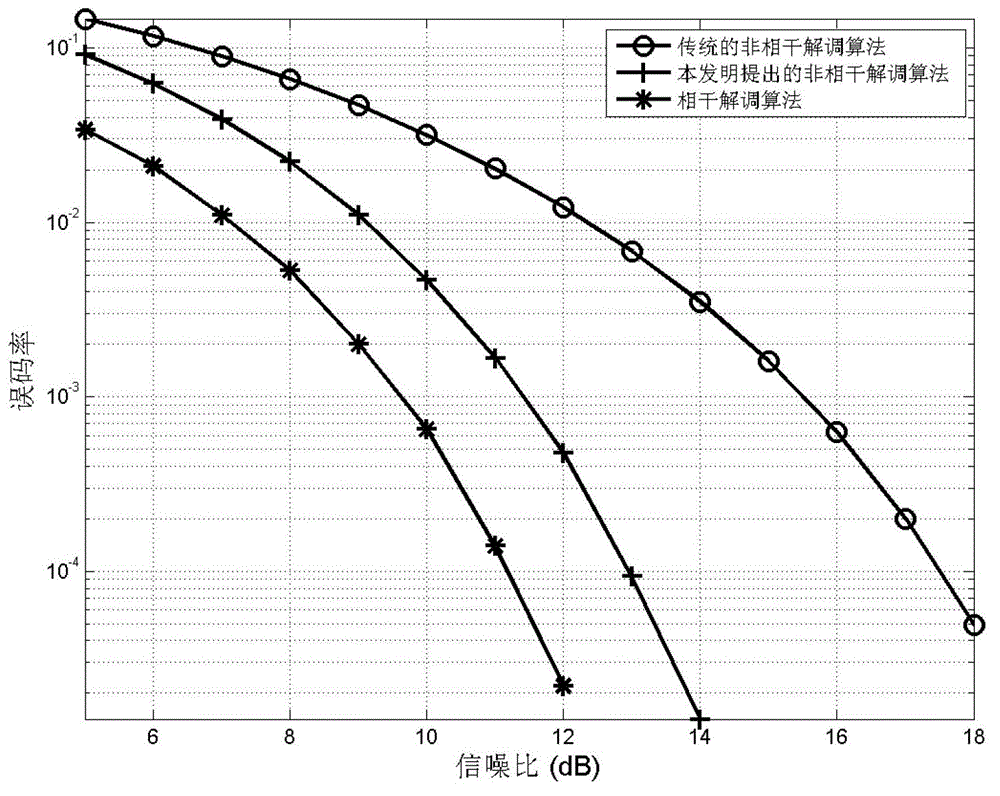 Non-coherent demodulation device and demodulation method of CPM (continuous phase modulation) signal