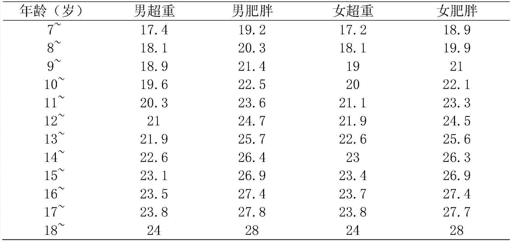 Kit for predicting persistent obesity in adolescence of children and its application