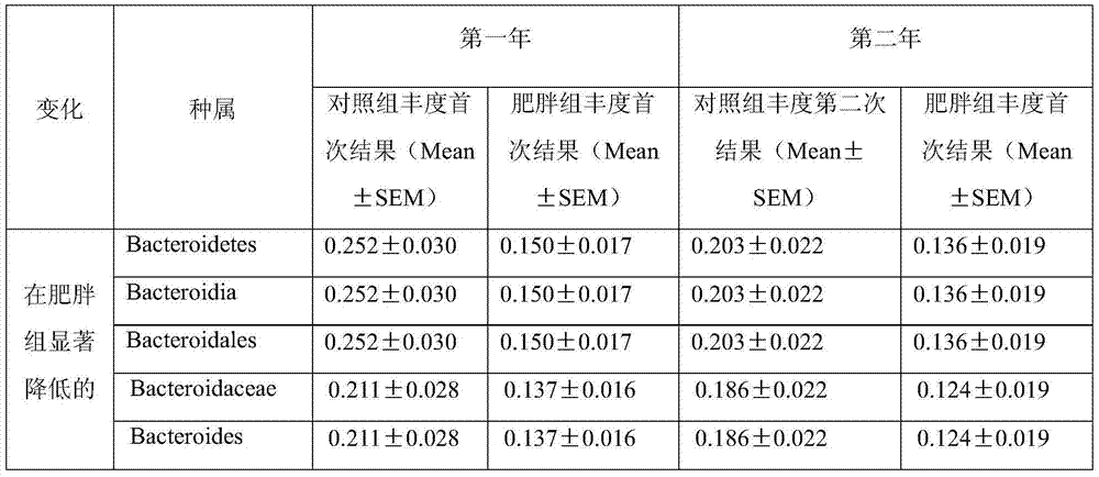 Kit for predicting persistent obesity in adolescence of children and its application