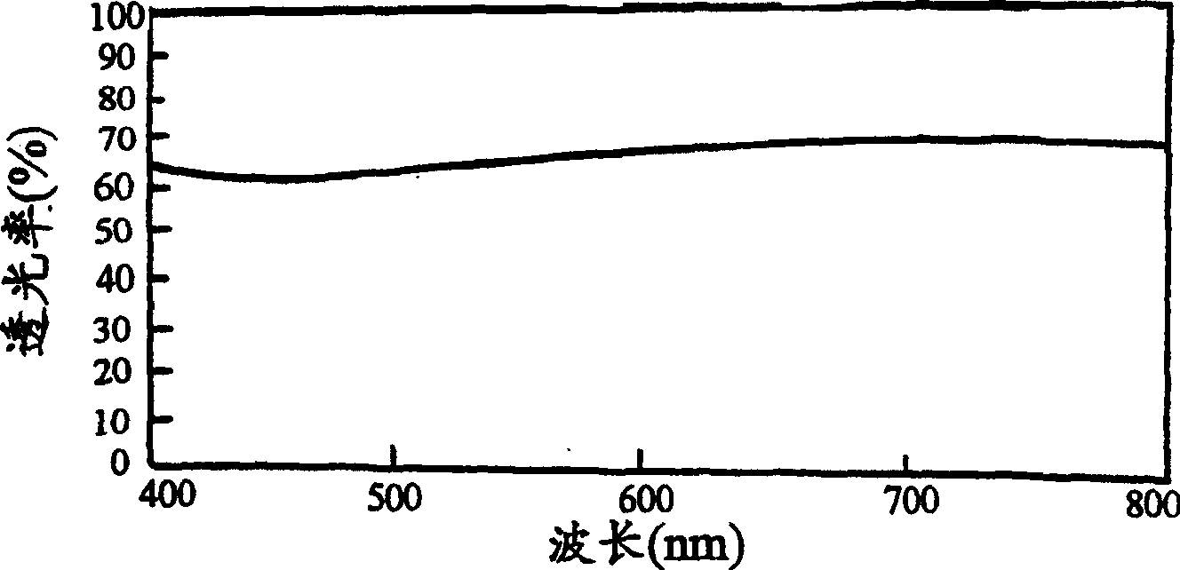 Composition for forming transparent conductive film and method for preparing transparent conductive film