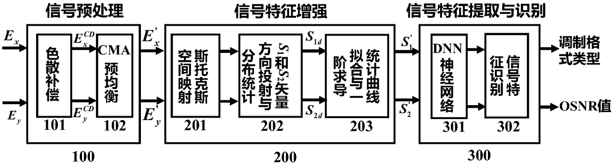 Modulation format identification and optical signal to noise ratio monitoring method for coherent optical communication system