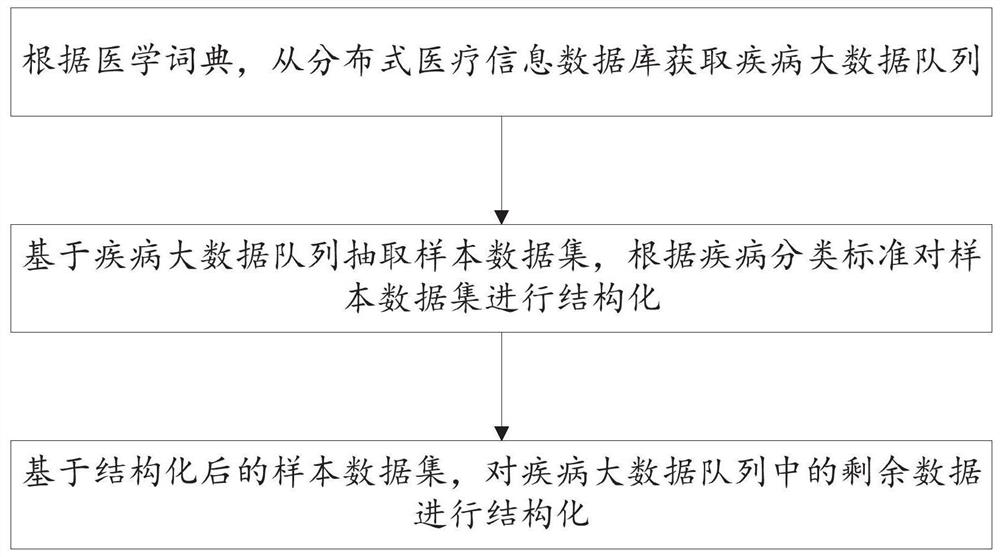 Structured method for disease data and thyroid cancer risk prediction system