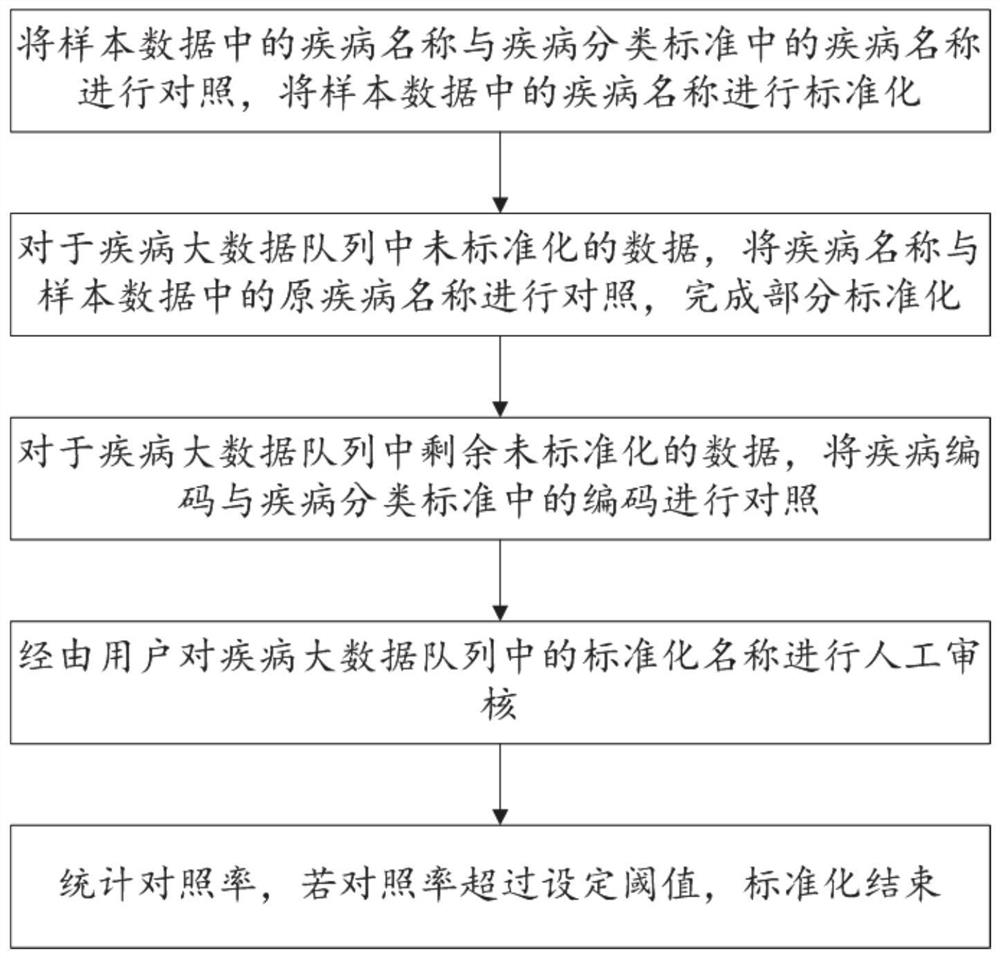 Structured method for disease data and thyroid cancer risk prediction system