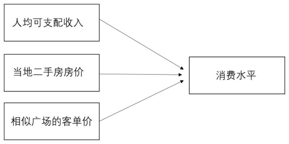 Shopping center site selection device and method based on big data and expert experience