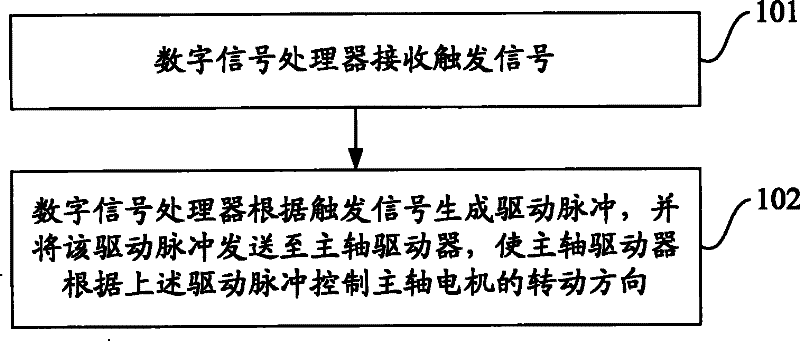 Disc rotating direction control method and device and disc