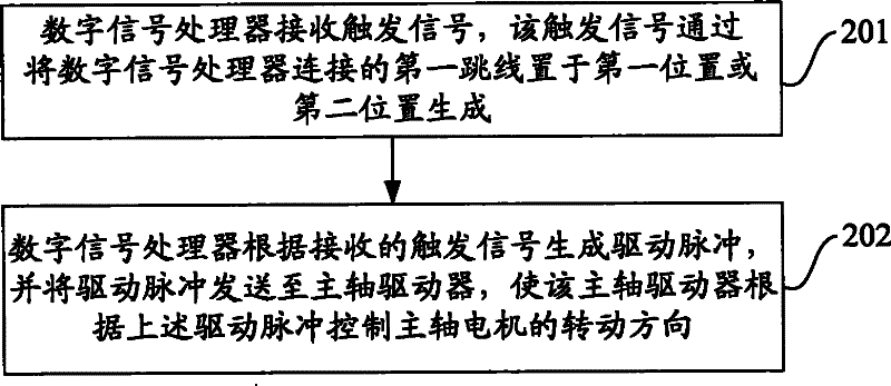 Disc rotating direction control method and device and disc