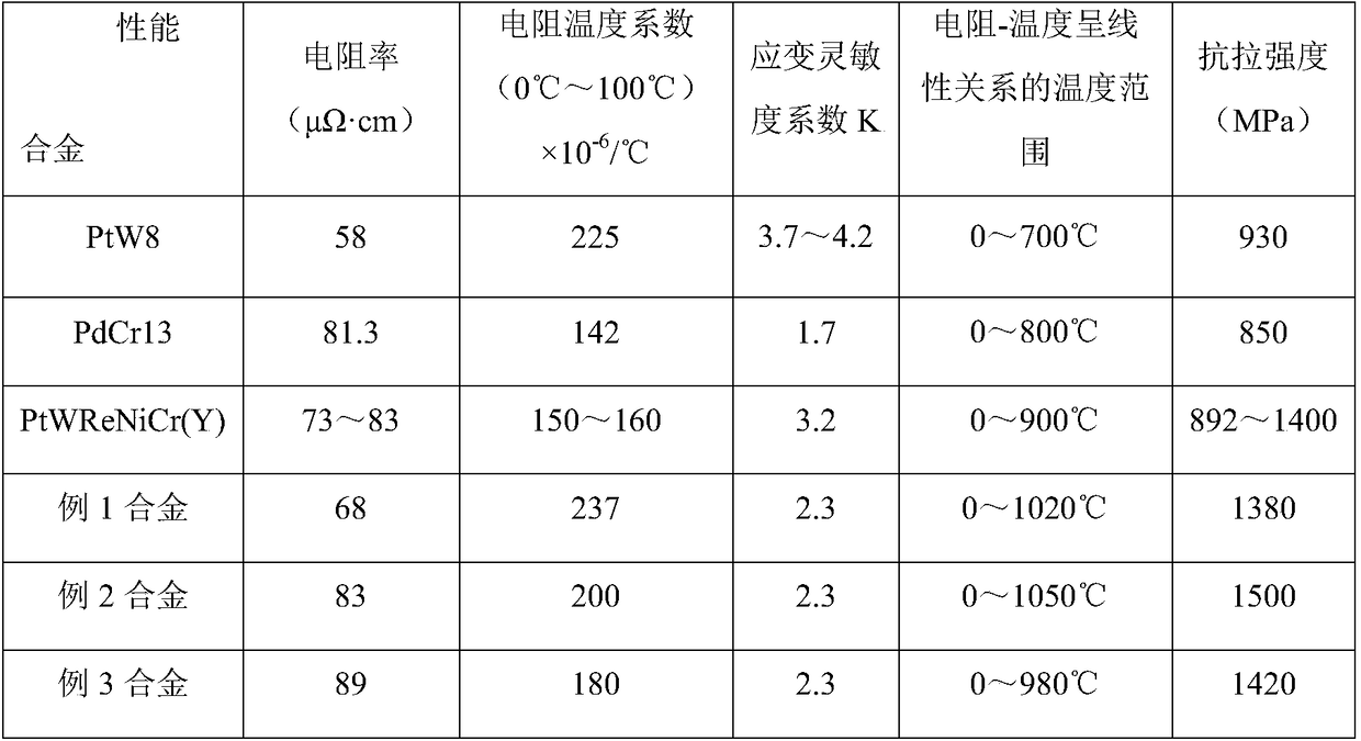 Novel platinum-based high-temperature resistance strain alloy and preparation method thereof