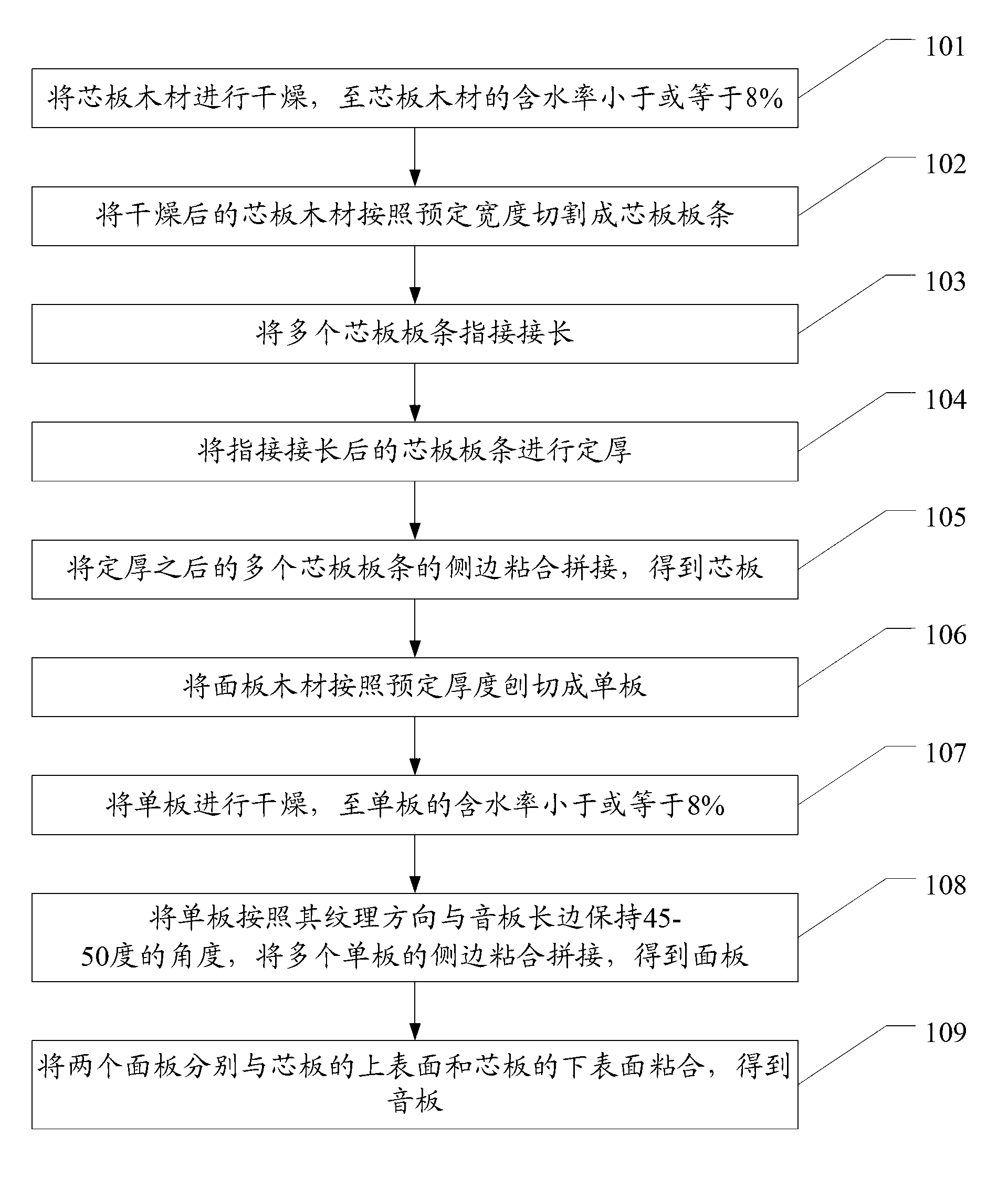 Manufacturing method and manufacturing system of piano soundboard