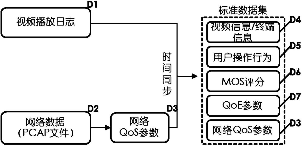Construction method of standard data set for evaluating encrypted video QoE