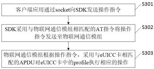 Management method of profile in Internet of things equipment and euicc card