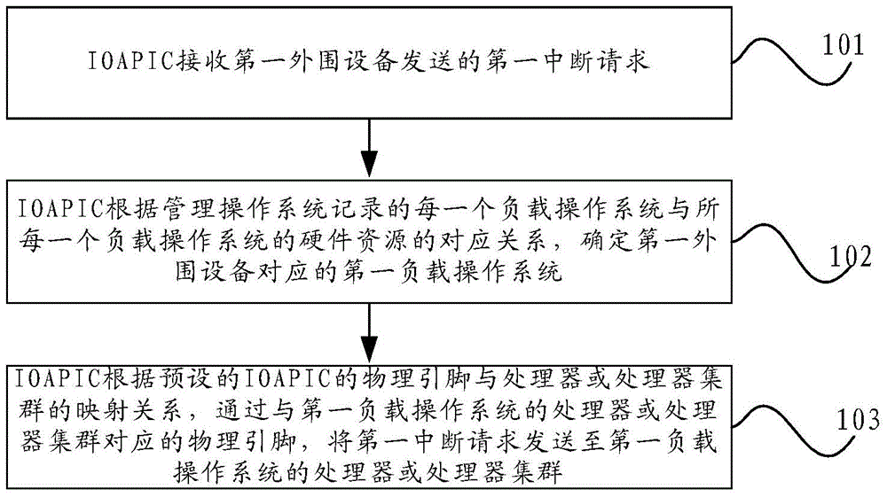Interrupt processing method, IOAPIC (Input/ Output Advanced Programmable Interrupt Controller) and computer system