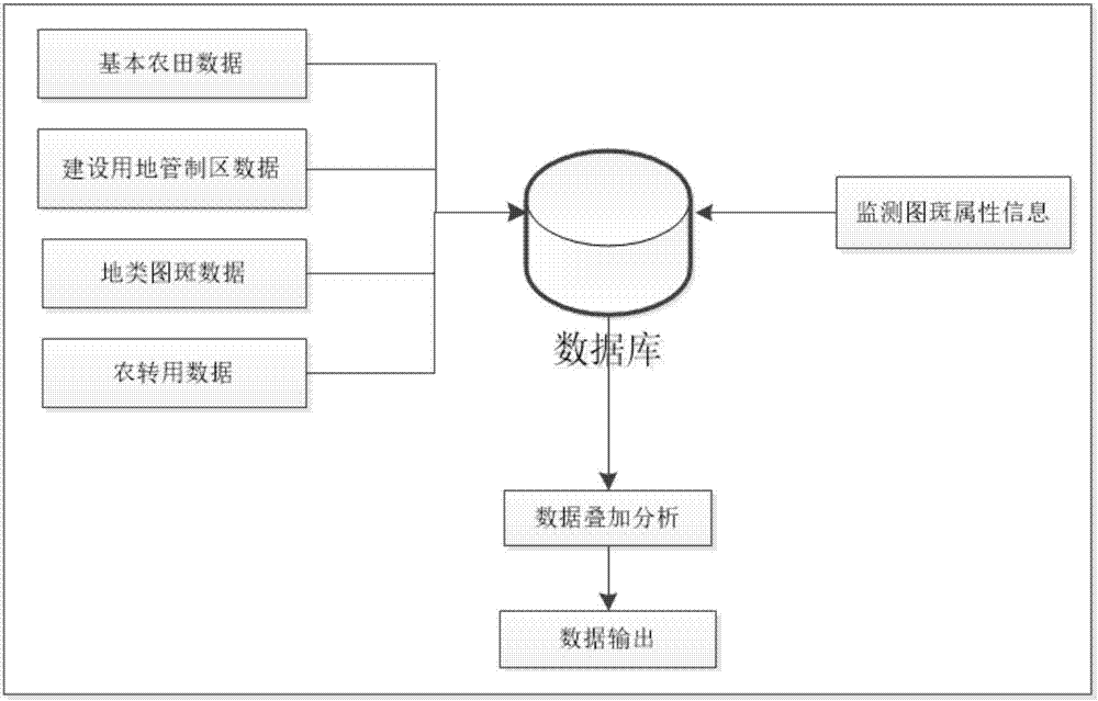 Land change investigation information management system of three-checking unification