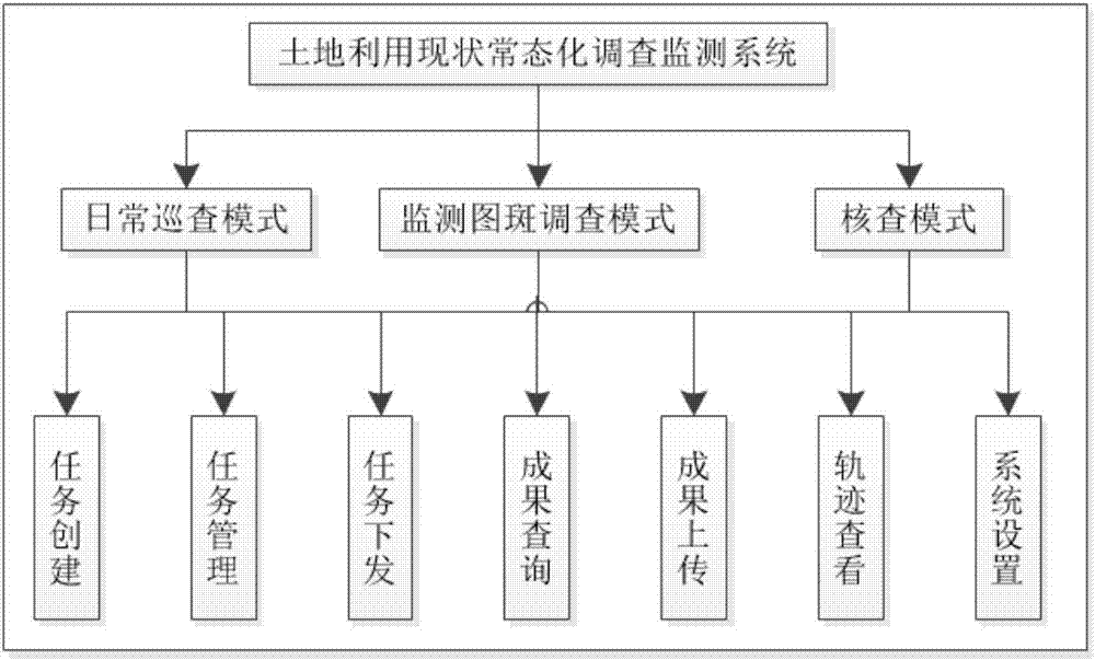 Land change investigation information management system of three-checking unification
