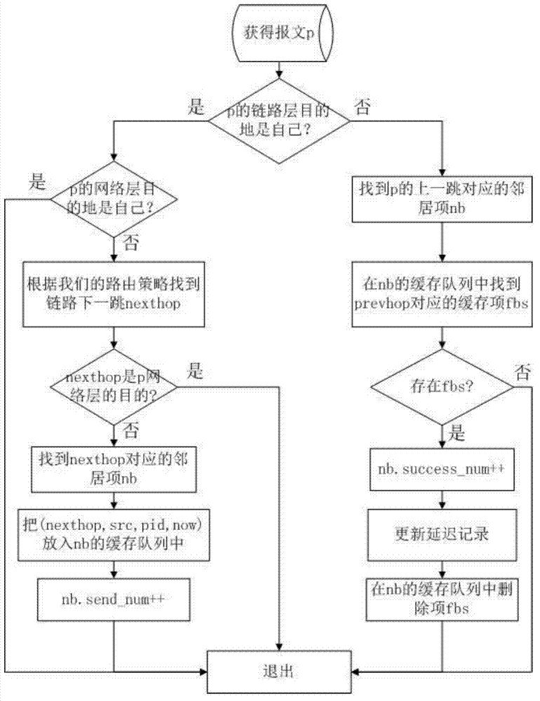 Trust-based on-demand multipath vector routing algorithm of Ad Hoc network