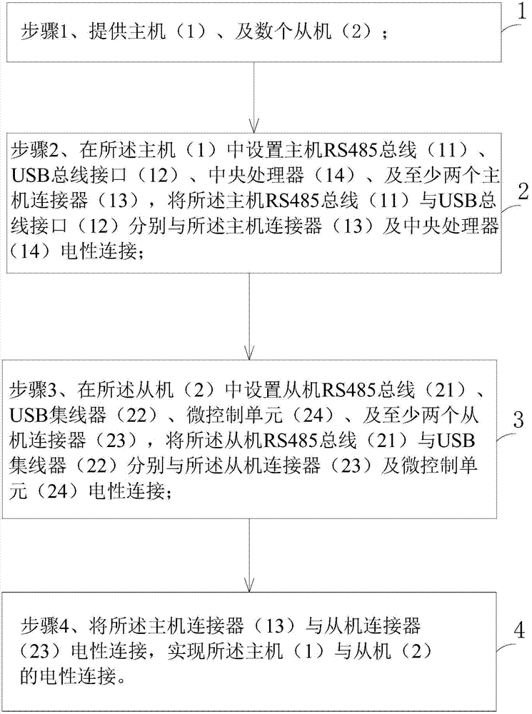Connecting method for modularized products, modularized products using method and family service bus for method